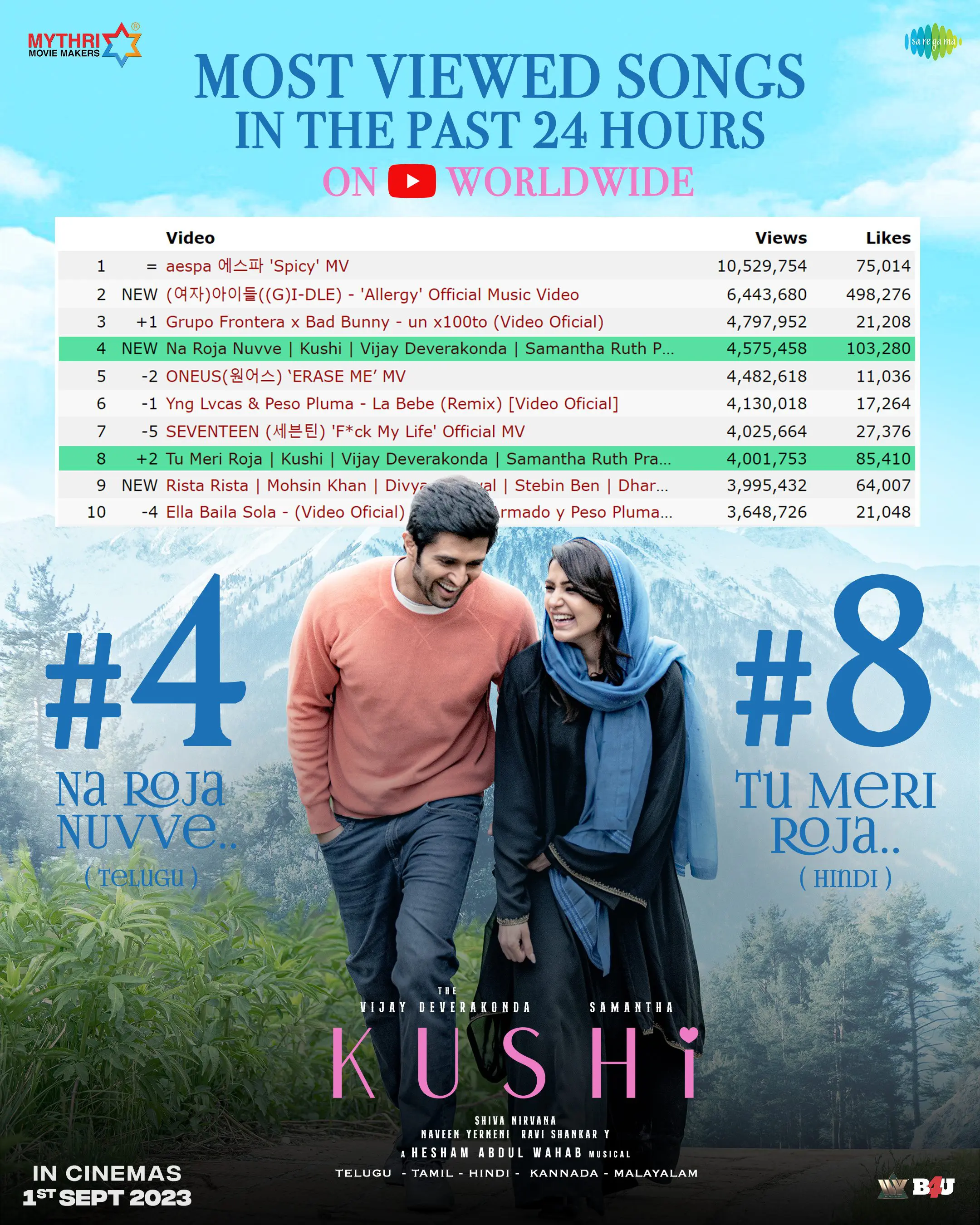 Kushi 1st Song Reaches Top 5 Most Watched Videos - TrackTollywood